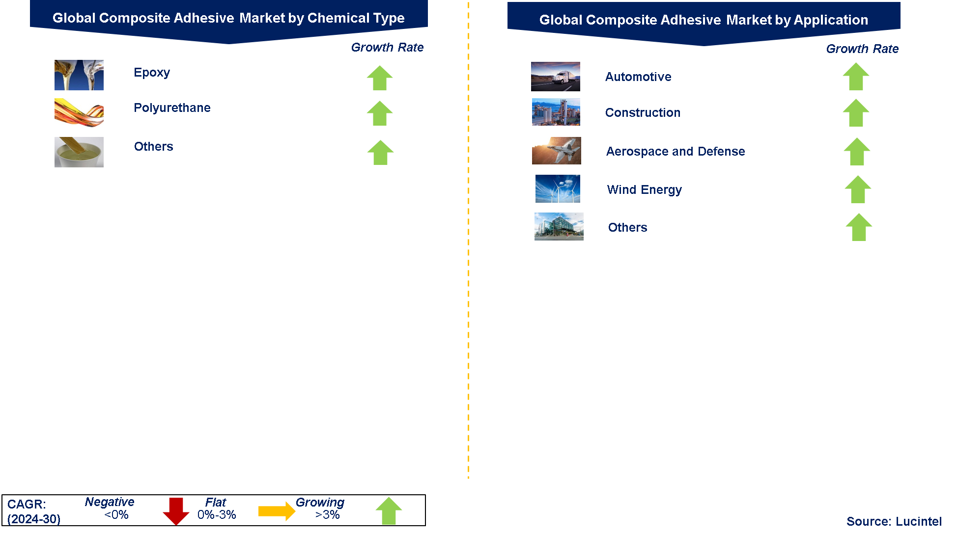 Thermoset Resin in Adhesive Market by Segments